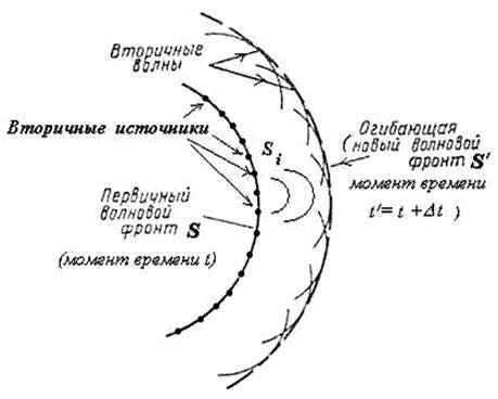 Реферат: Распространение света