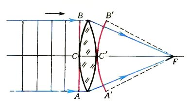 Собирающая линза преломляет луч