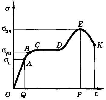 Диаграмма растяжения стали закон гука