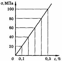 Диаграмма растяжения стали закон гука