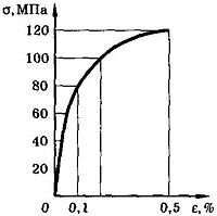 Диаграмма растяжения стали закон гука